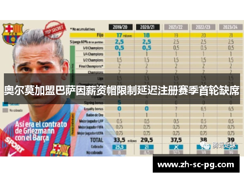 奥尔莫加盟巴萨因薪资帽限制延迟注册赛季首轮缺席